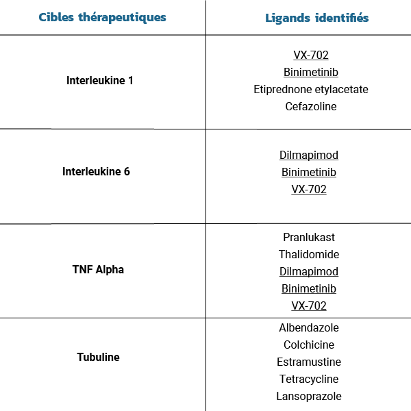 Tableau des ligands identifiés