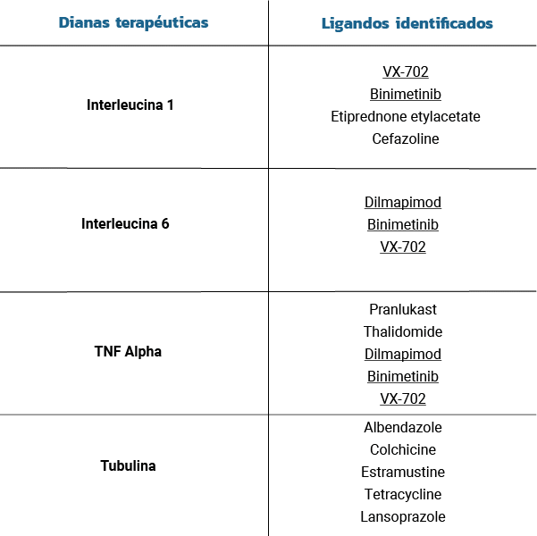 Tabla de ligandos identificados