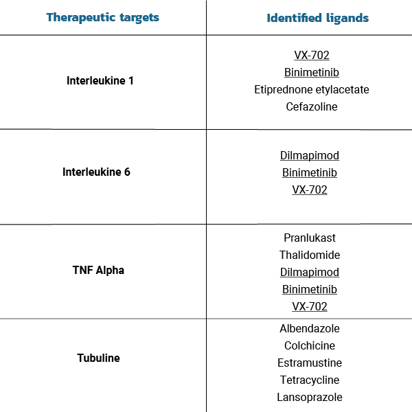 Table of identified ligands