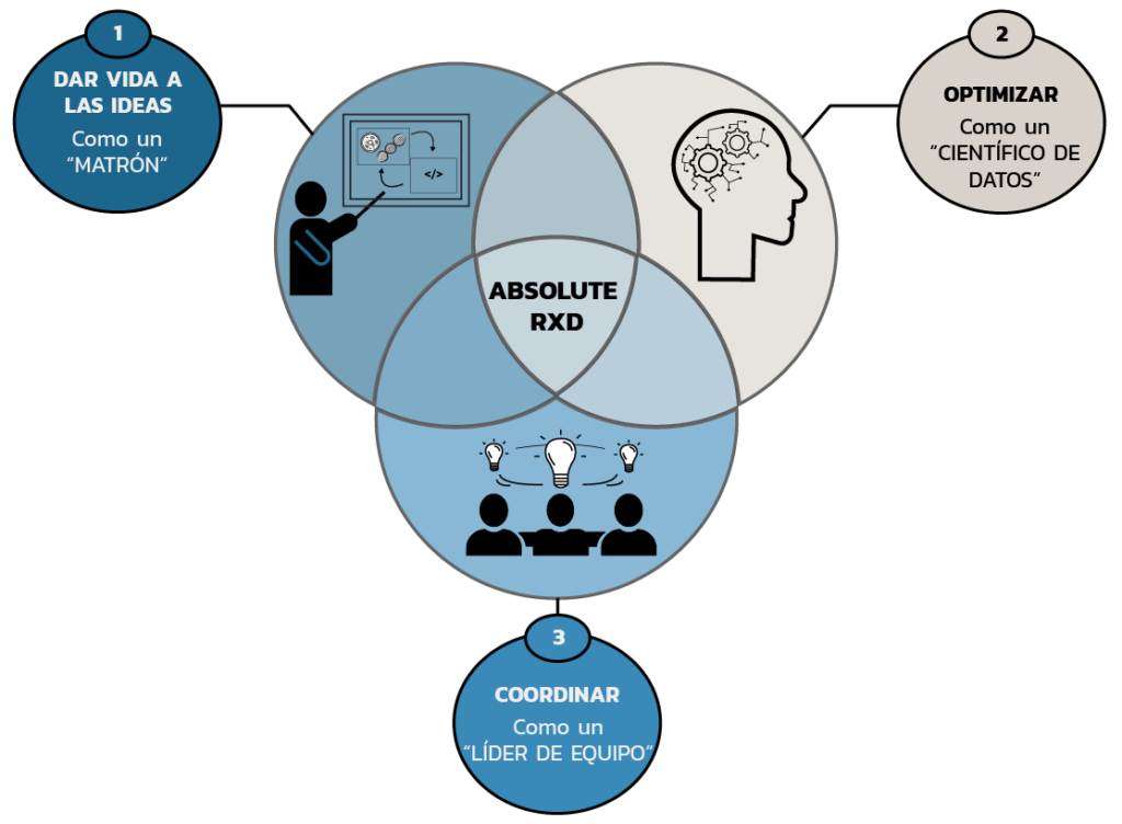 Infografia de los tres objetivos de Absolute RxD