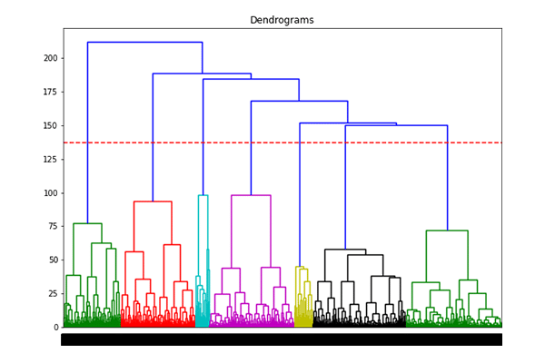 Clustering